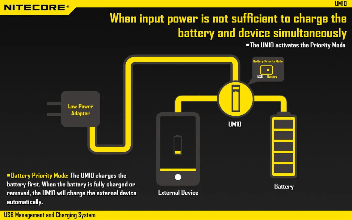 Nitecore UM10 USB Charger