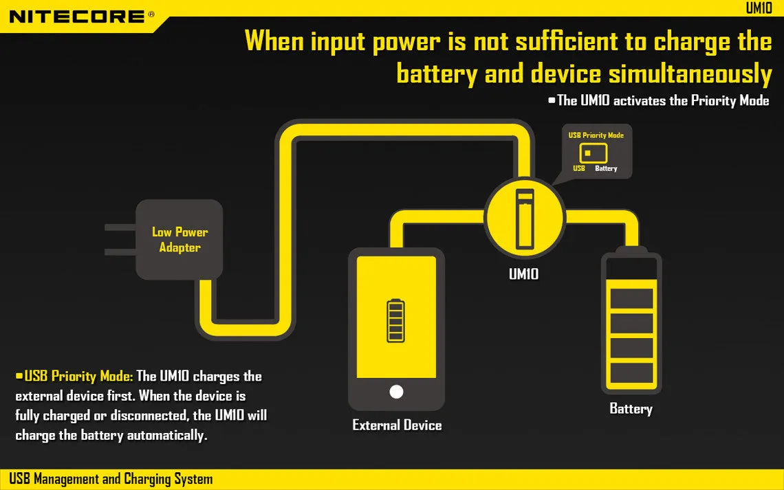 Nitecore UM10 USB Charger