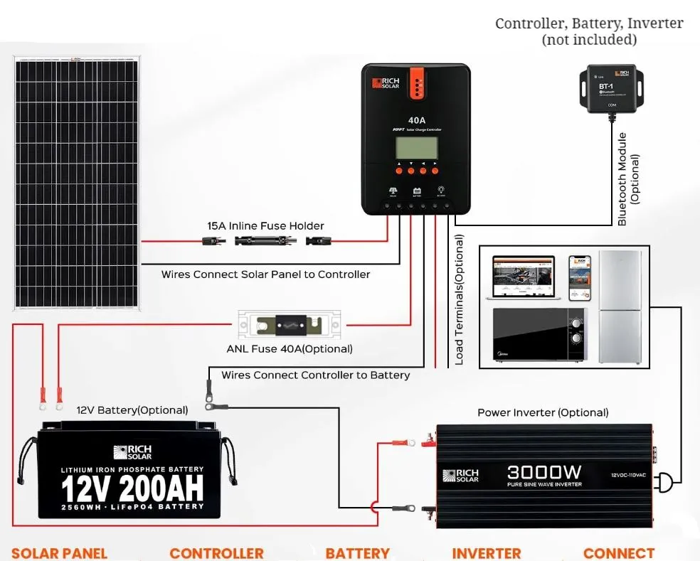 RSolarX™ Two 100W Solar Panels: 200W Total, 12V, High Efficiency Power, Off-Grid